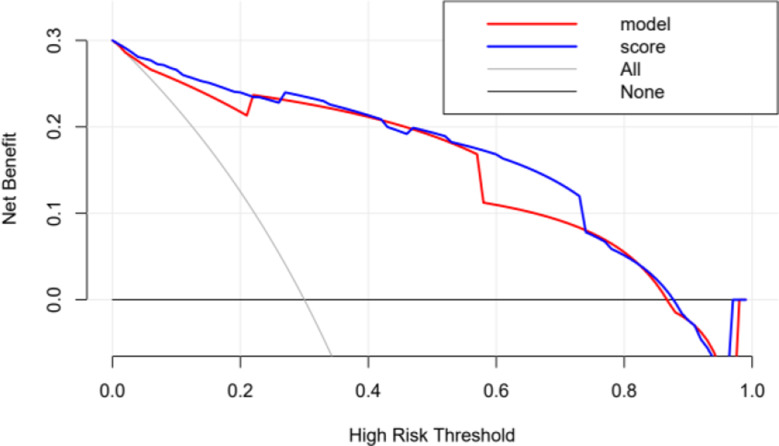 The value of ultrasonographic scoring method and nomogram in assessing cervical lymph node metastasis of papillary thyroid carcinoma.