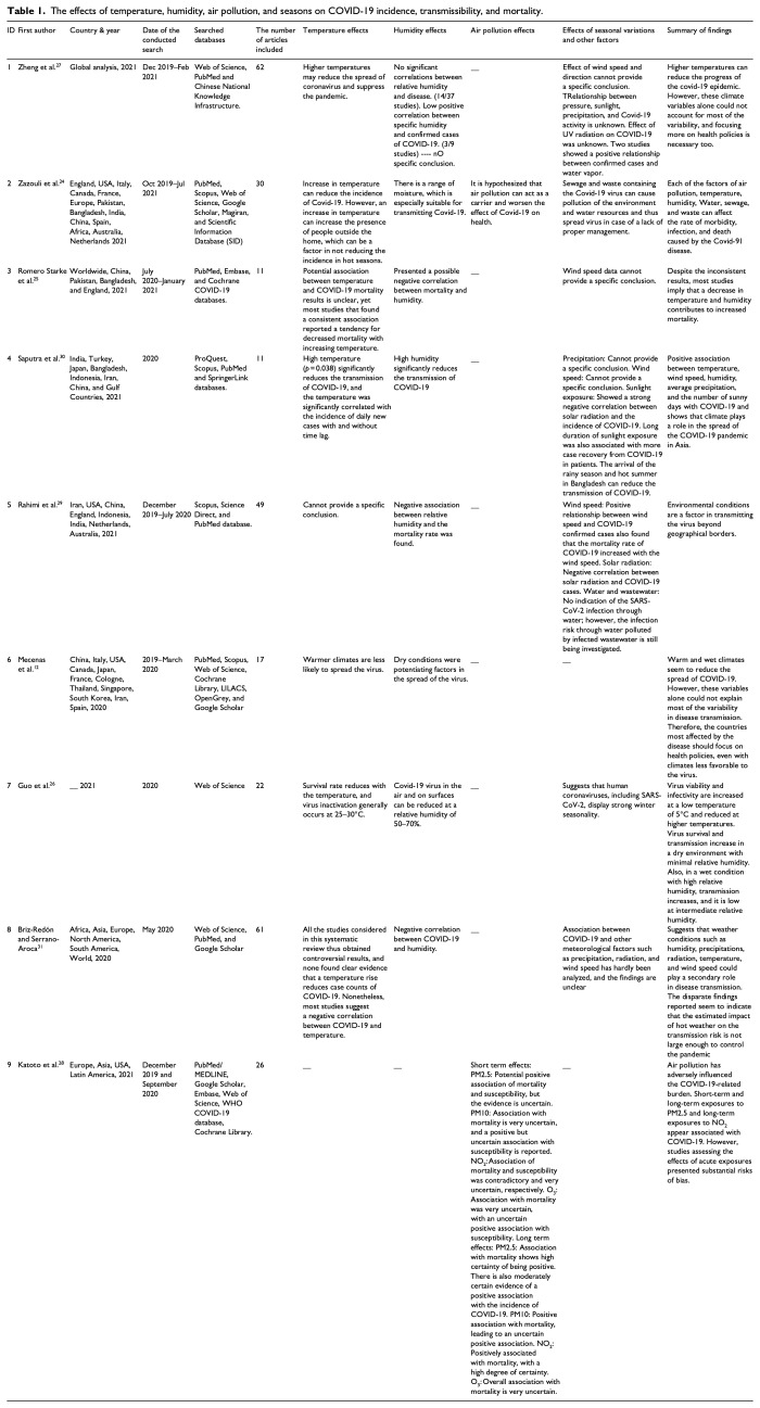 COVID-19 and its association with meteorological, climate, and environmental factors: A systematic review.