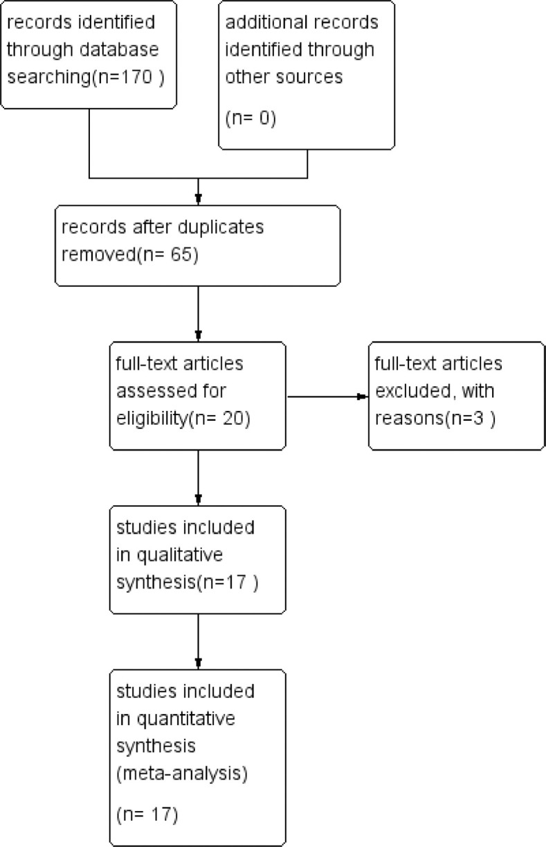 Comparison of laparoscopic verse open oesophagogastric devascularisation with splenectomy in portal hypertension: A meta-analysis.
