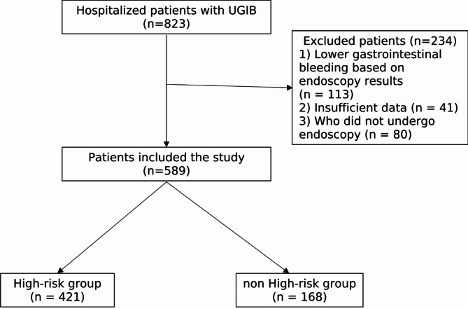 Comparison of the new risk score (ABL) with the Glasgow Blatchford Score, AIMS65, and pre-endoscopic Rockall Score in patients with upper gastrointestinal bleeding admitted to the emergency department.