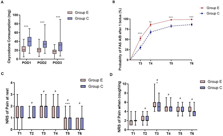 The Effect of Minimal-Dose S-Ketamine Administration Post-Surgery on Opioids Consumption and Functional Rehabilitation Exercises in Patients Undergoing Minimally Invasive Radical Resection of Esophageal Cancer.