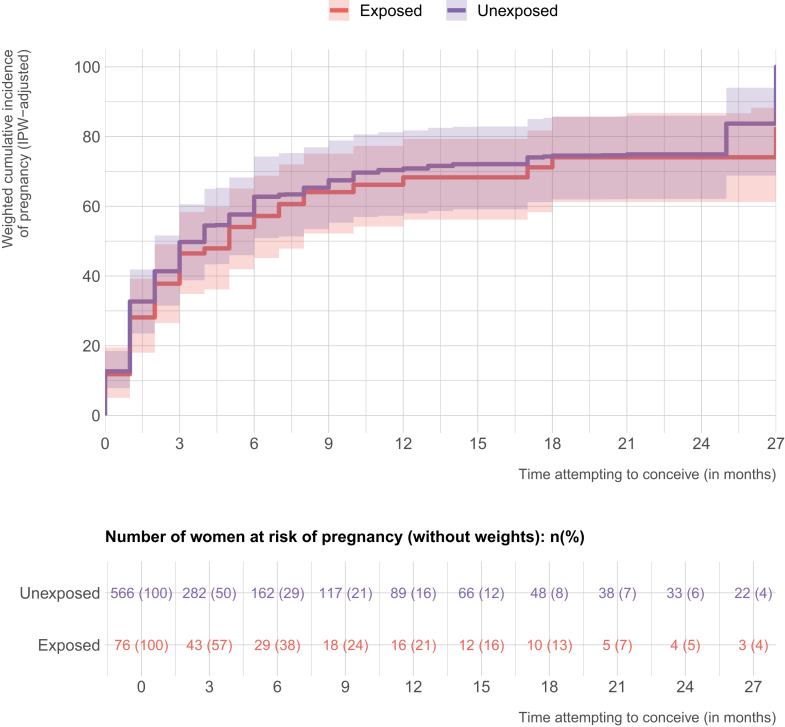 Time-to-pregnancy in patients with previous breast cancer and unexposed women: a prospective exposed-unexposed cohort study.