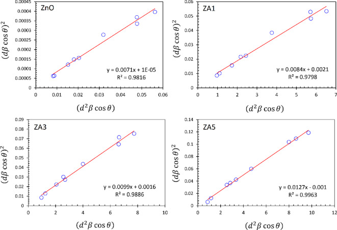 Investigating the cytotoxicity of Aluminum-Doped zinc oxide nanoparticles in normal versus cancerous breast cells.