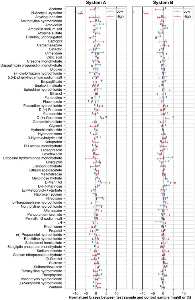 Investigation of the Effect of 70 Potential Interferents on Measurement Results of Two Blood Glucose Monitoring Systems.