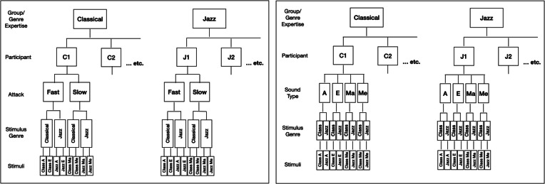 The influence of vocal expertise on the perception of microrhythm in song and speech