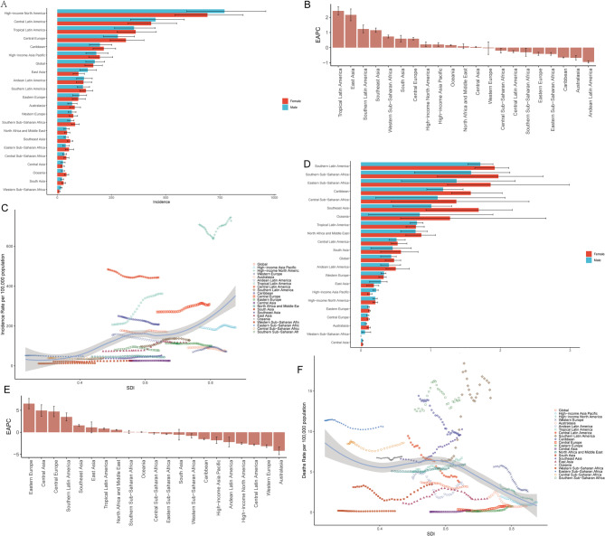 Trend analysis of pressure ulcers in adults 60 years and older from 1990 to 2021 using jointpoint regression and Bayesian age period cohort models.