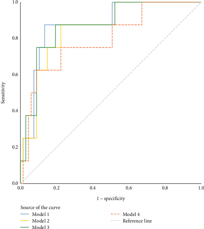 Correlation Between Blood Glucose Variability Indices Using Continuous Glucose Monitoring in Gestational Diabetes Patients and Abnormal Glucose Levels 42 Days Postpartum.