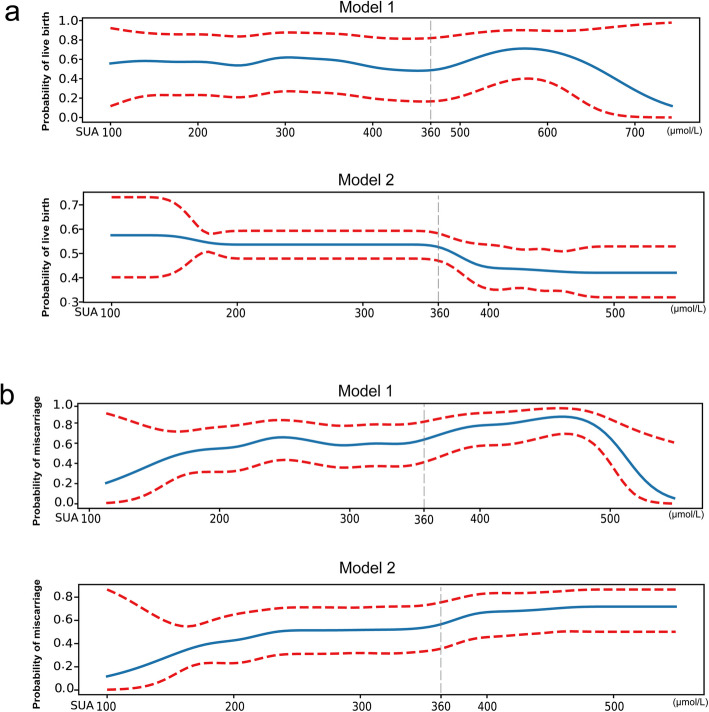 Association of hyperuricemia with higher miscarriage rates and lower live birth rates in women undergoing IVF/ICSI.