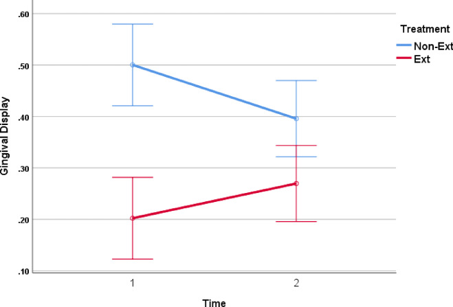 Impact of fixed orthodontic treatment with and without premolar extraction on gingival display index in men and women.
