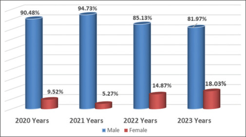 Epidemiological profile of substance abuse in Iraq: Retrospective study.