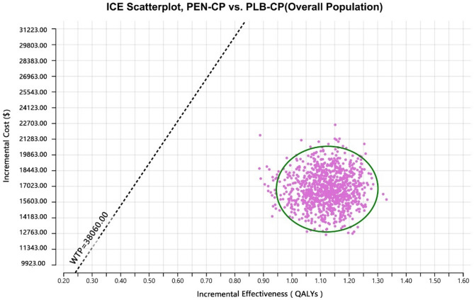 Cost-effectiveness analysis of penpulimab plus carboplatin-paclitaxel as first-line treatment for metastatic squamous non-small-cell lung cancer in China.