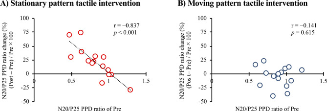 Effects of repetitive mechanical tactile stimulation interventions with stationary and moving patterns on paired-pulse depression.
