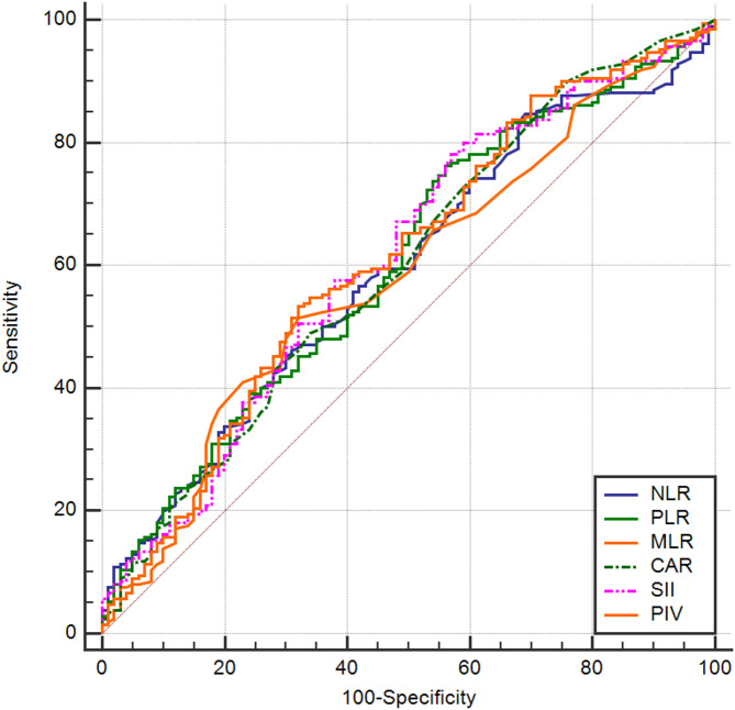 The relationship between pan-immune inflammation value and different stages of diabetic retinopathy in patients with type 2 diabetes mellitus: a prospective cross-sectional study.