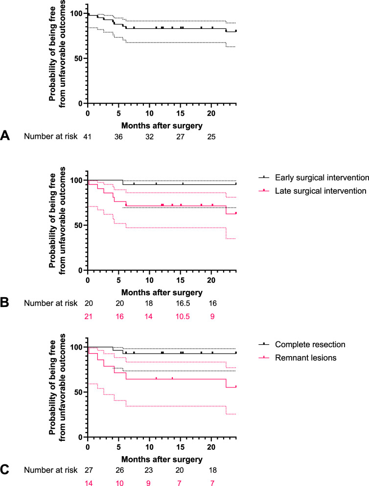 Early surgical intervention for extensive nontuberculous mycobacterial pulmonary disease.