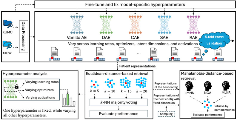 Autoencoder-Based Representation Learning for Similar Patients Retrieval From Electronic Health Records: Comparative Study.