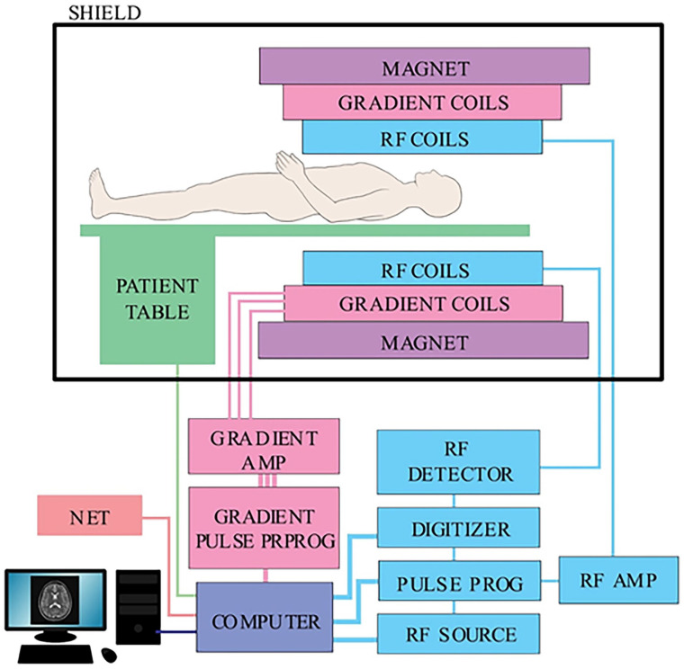 A Numerical Systematic Review and Meta-Analysis of Diagnosing the Vibration Modes of the Cylindrical Shell in the MRI Machine.