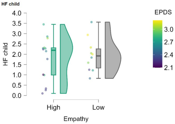 Postpartum depression and the moderating role of empathy on child physiological reactivity.