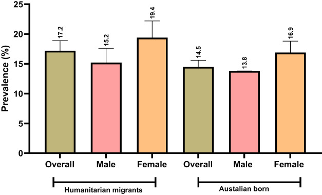 Understanding the patterns and predictors of elevated psychological distress among humanitarian migrants compared to the host population: comparative matched analysis using two national data sources from Australia.