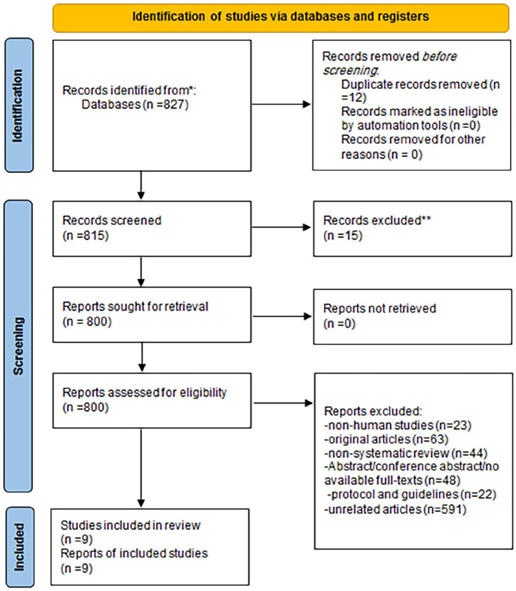 COVID-19 and its association with meteorological, climate, and environmental factors: A systematic review.