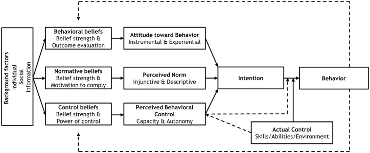 How prone are Swedish general practitioners to perform medication reconciliation? A theory-based survey study.