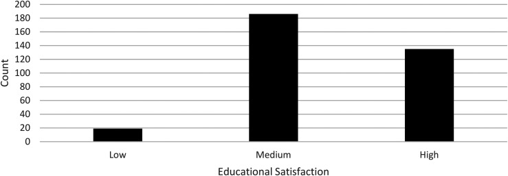 Educational Satisfaction, Academic Motivation, and Related Factors Among Nursing Students in Iran: A Cross-Sectional Study.