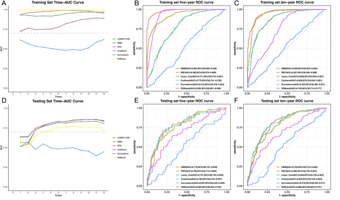 Machine learning models integrating dietary data predict all-cause mortality in U.S. NAFLD patients: an NHANES-based study.
