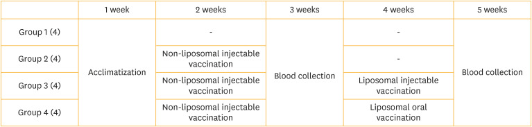 Evaluation of oral and injectable liposome-based vaccines with synthesized lipid for Japanese encephalitis virus in Sprague-Dawley rats.