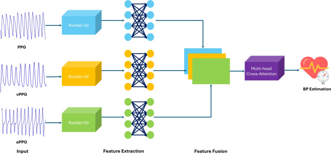 Evolving Blood Pressure Estimation: From Feature Analysis to Image-Based Deep Learning Models.