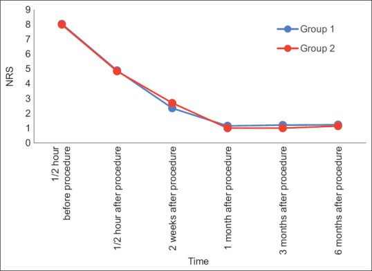 Comparison of efficacy of suprascapular nerve block using local anaesthetic and two different doses of steroid in cervical radicular pain.