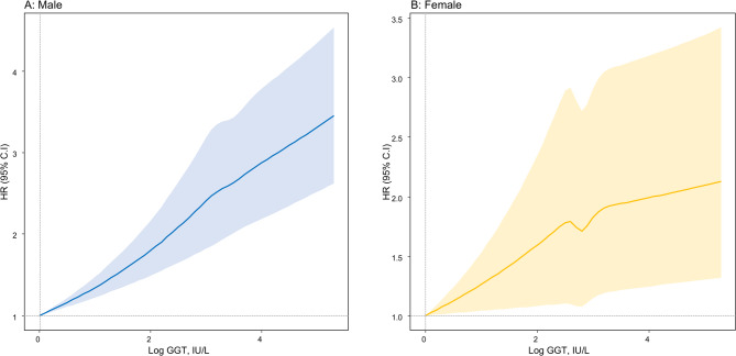 Serum γ-glutamyl transferase as a novel risk indicator for lung cancer: insights from four million Koreans.