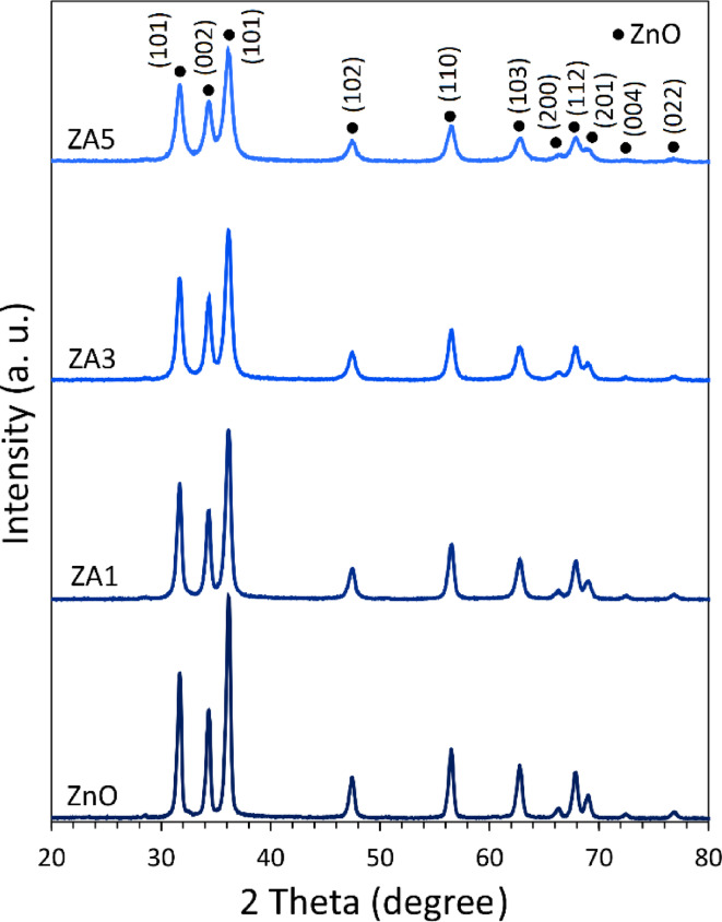 Investigating the cytotoxicity of Aluminum-Doped zinc oxide nanoparticles in normal versus cancerous breast cells.