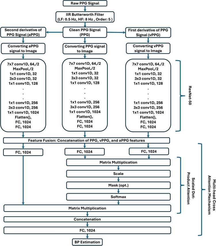 Evolving Blood Pressure Estimation: From Feature Analysis to Image-Based Deep Learning Models.
