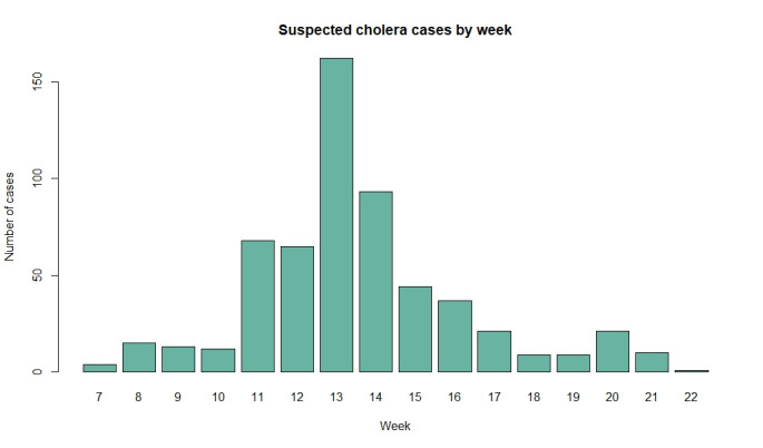 Limited access to clean water and sanitation in Mopeia, Mozambique: a description in the context of a cholera outbreak.