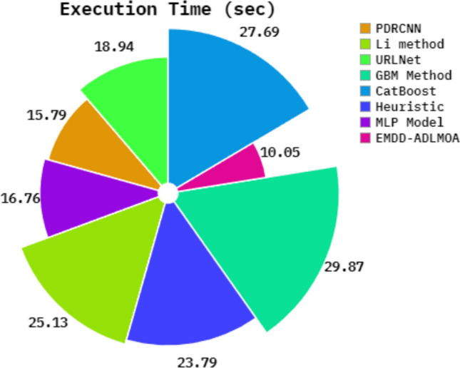 Artificial intelligence-driven cybersecurity: enhancing malicious domain detection using attention-based deep learning model with optimization algorithms.