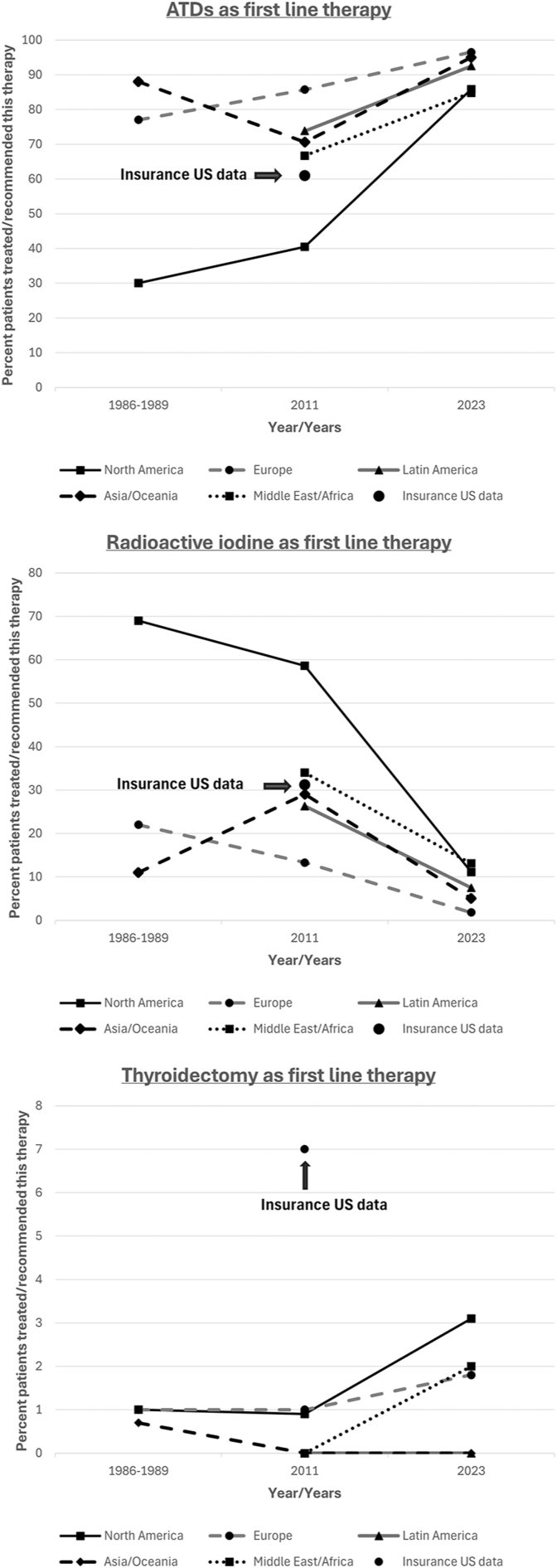 The evolving therapeutic landscape of Graves' disease in adults: present and future.