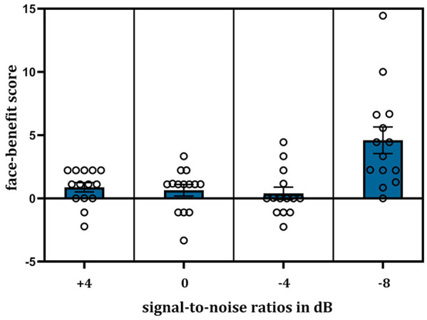 Prior multisensory learning can facilitate auditory-only voice-identity and speech recognition in noise.