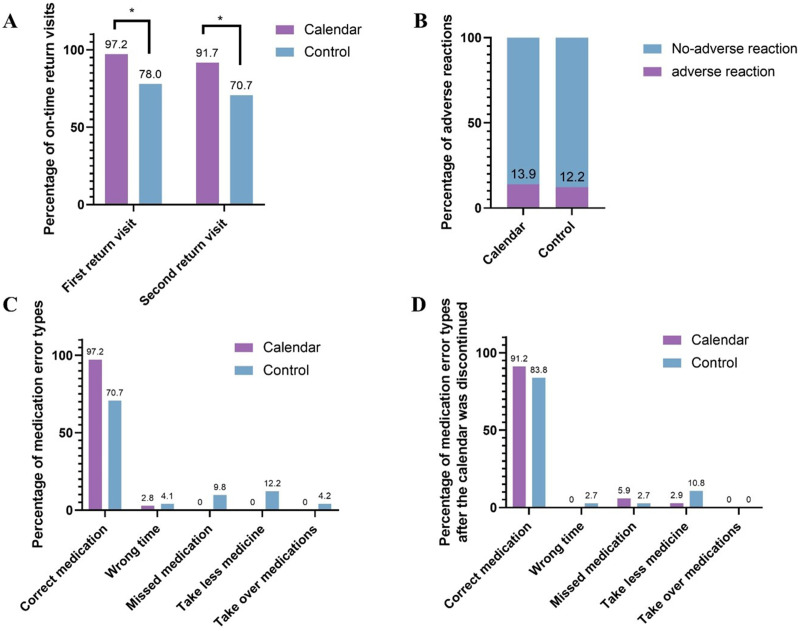 Antirheumatic Medication Calendar Significantly Improves Adherence in First-Time Methotrexate Users: A Prospective, Single-Blind, Randomized Controlled Trial.