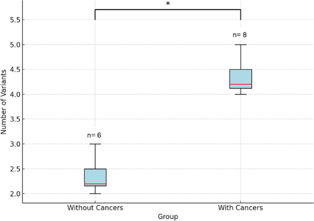 Rare variants modulating phenotype in NF1 carriers.