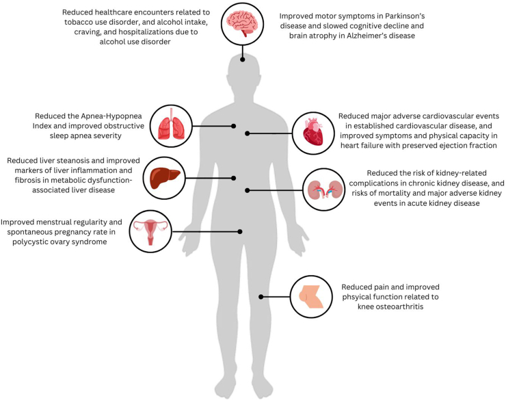 The expanding role of GLP-1 receptor agonists: a narrative review of current evidence and future directions.
