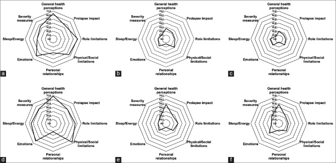 Prolapse Quality-of-life Questionnaire is a Reliable Postoperative Outcome Assessment.