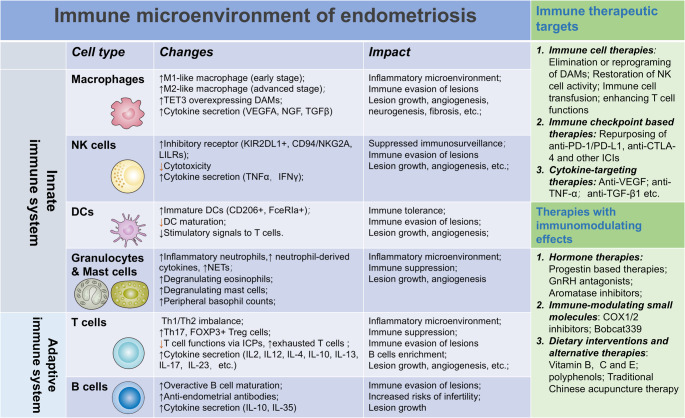 Immunopathological insights into endometriosis: from research advances to future treatments.