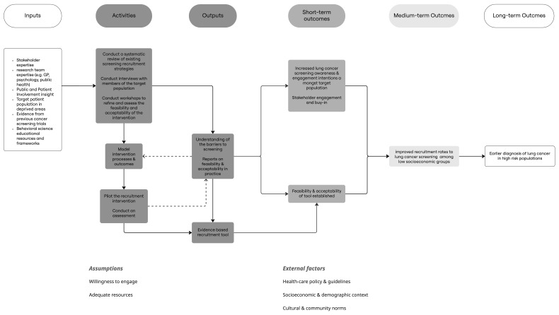 Co-designing a recruitment strategy for lung cancer screening in high-risk individuals: protocol for a mixed-methods study.