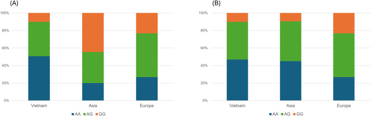 The Impact of FSHR Polymorphisms (rs6165 and rs6166) on Ovarian Response to Stimulation in Infertile Women with Diminished Ovarian Reserve.
