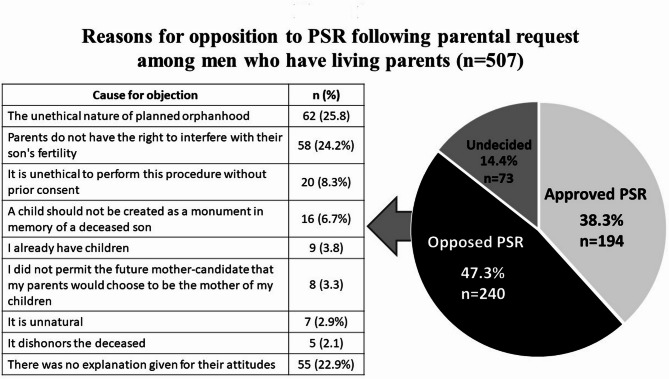 Reasons for opposition to posthumous reproduction and prior consent: attitudes of Jewish men during the ongoing armed conflict.