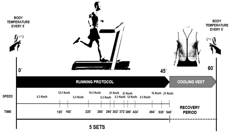 Effects of a Cooling Vest on Core and Skin Temperatures Following a Soccer-Specific Exercise Protocol.
