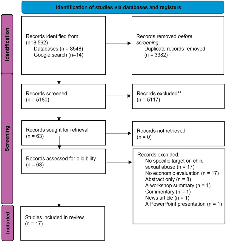 Economic Evaluation of Prevention Interventions for Child Sexual Exploitation or Child Sexual Abuse: A Systematic Review.