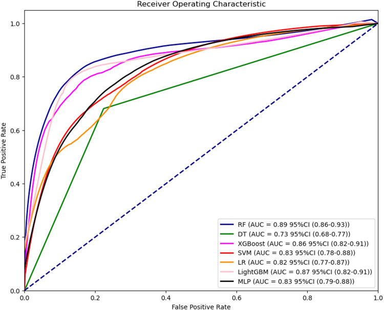 Machine Learning-Driven Prediction of One-Year Readmission in HFrEF Patients: The Key Role of Inflammation.