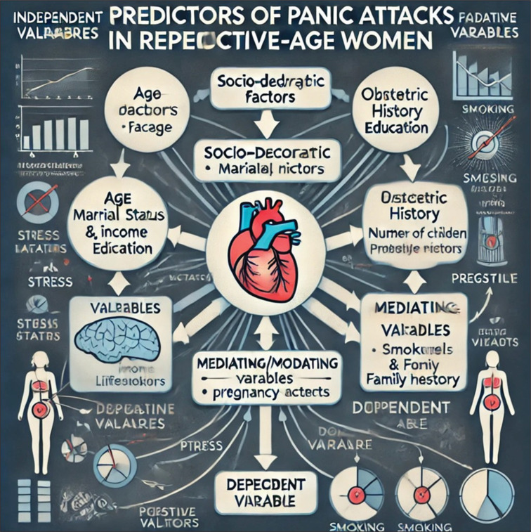 Prevalence and predictors of panic attacks among reproductive-age females among the attendees of primary health centers of Abha, Saudi Arabia.