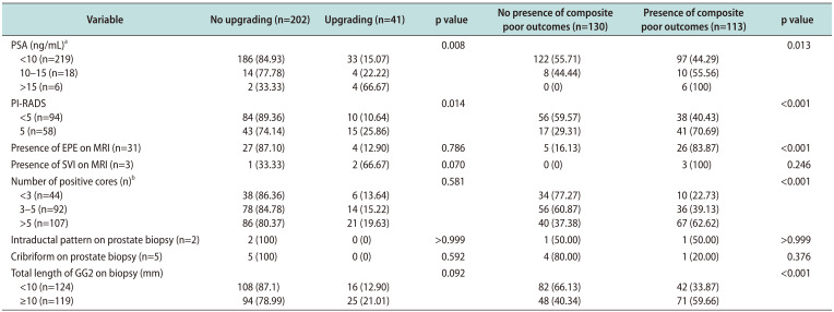 Pathological Assessment of Men with Grade Group 2 Prostate Cancer.