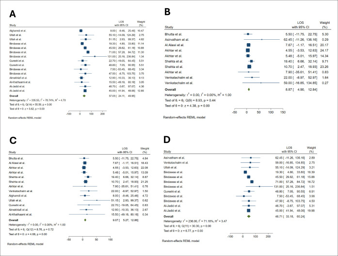 Length of stay in hospital and rehabilitation centers after stroke in Arab countries and Saudi Arabia: a systematic review and meta-analysis.